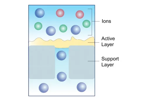 Highly selective membrane filtration